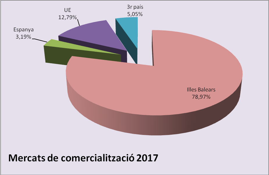 Les exportacions de vins DOP/IGP de les illes s’incrementen un 6,2% - Notícies - Illes Balears - Productes agroalimentaris, denominacions d'origen i gastronomia balear